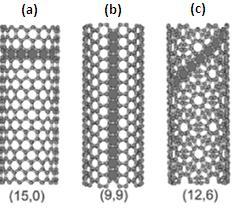 12 denominados zig-zag. Nanotubos (n,m), com n m e m 0, são denominados quirais, enquanto os nanotubos poltrona e zig-zag são denominados aquirais.