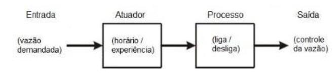 1. Planta Modelo matemático de um elemento, ou de um sistema como um todo. Normalmente um sistema a ser controlado. 2. Realimentação, ou Retroalimentação.