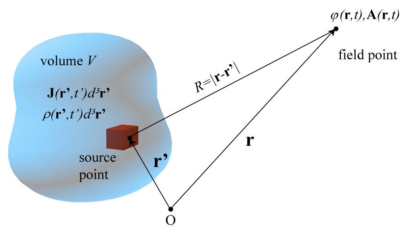 Eletromagnetismo» Poteniais Eletromagnétios: a Solução Geral 8 Definindo o fator χ de aordo om a expressão, 1 dr R dr n u χ= 1+ = 1 1 dt R dt ( 35 onluímos que os poteniais para uma distribuição