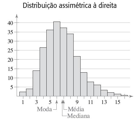 Ø Aspecto das Distribuições Ø A cauda do gráfico alonga- se mais