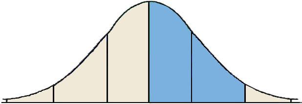 Ø Solução Ø Como a distribuição possui a forma de sino, usa- se a regra empírica 34% x + 2s = 64 + (2 2,75)