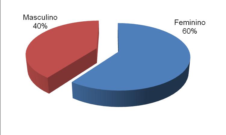 Frequência REPRESENTAÇÃO GRÁFICA O gráfico setorial é um dos mais simples recursos gráficos, que constitui na distribuição das frequências em torno de um círculo, ou seja, em torno de 360.