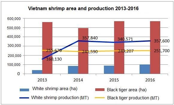 O Vietnã é o principal produtor de camarão tigre no mundo com uma produção de 250 mil toneladas por ano. Esta é a espécie mais tradicional de cultivo do país, o camarão L.