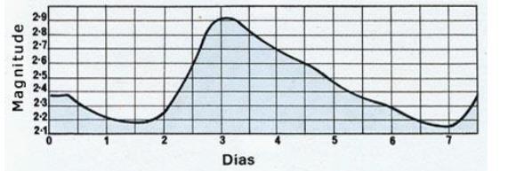 Estrelas Variáveis Cefeidas - Quando pulsam, mudam seu o seu raio em cerca de 5% a 10%.