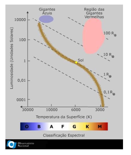 A Classificação Espectral O Azul e Violeta B Branca e Azul A Branca F Branca e Amarela G Amarela K Laranja M Vermelha e