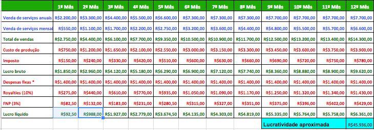 Como ter retorno do investimento? Essa planilha é somente um exemplo de possibilidade de faturamento e lucratividade.