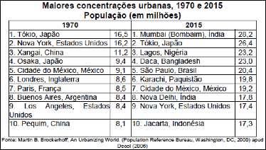 a) Em 2015, as maiores concentrações urbanas estarão localizadas, em sua maioria, em países ricos que apresentam altos índices de desenvolvimento social e humano.