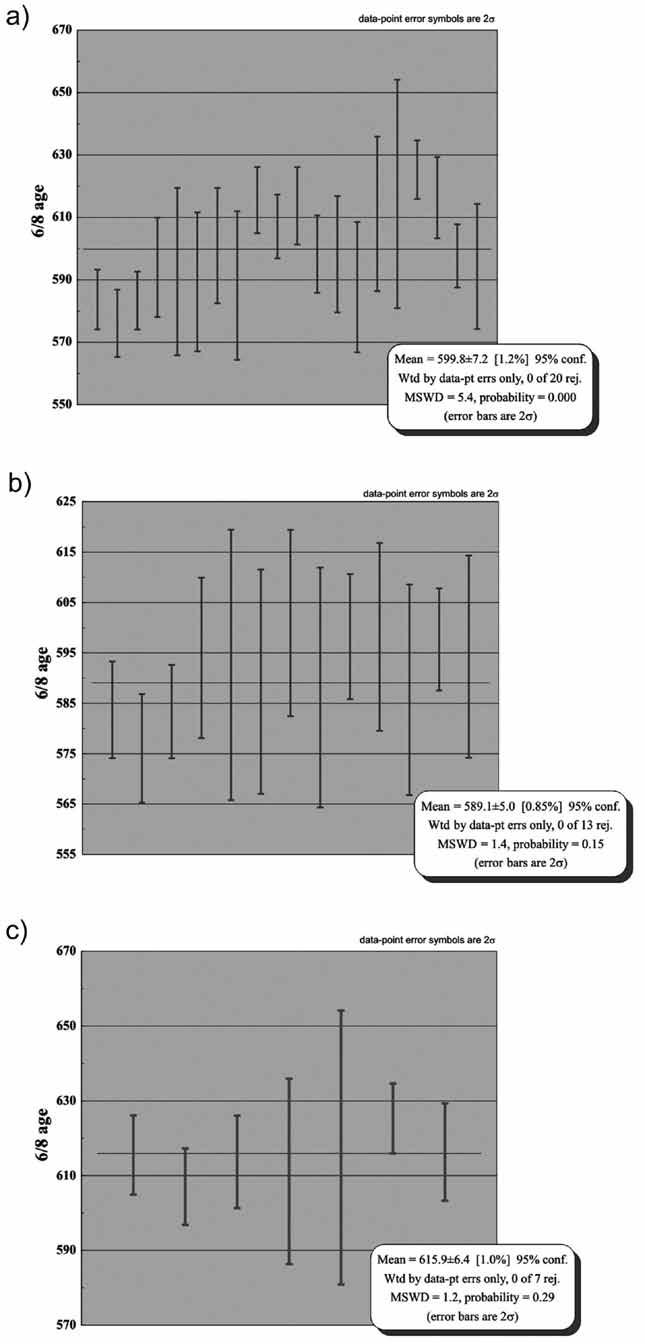 O Complexo Juiz de Fora na região de Três Rios (RJ): litogeoquímica, geocronologia U-Pb (LA-ICPMS) e geoquímica isotópica de Nd e Sr Figura 11 - a) Diagrama das médias das idades 206 Pb/ 238 U