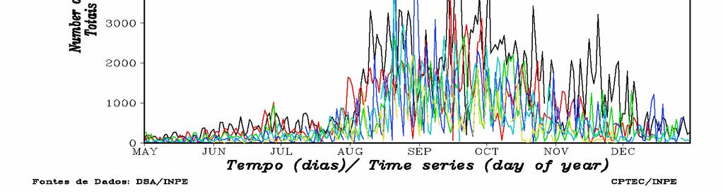 Estes são os meses com maior ocorrência de focos de queimadas no Brasil segundo análise do Centro de Previsão do Tempo e Estudos Climáticos do Instituto Nacional de Pesquisas Espaciais (ver Figuras 6.