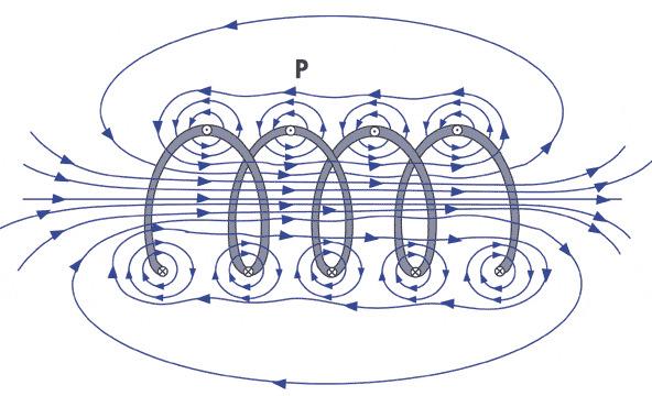 12 M étodos e Técnicas de Magnetização Método de Magnetização Longitudinal É assim denominado o método de magnetização que produz um campo magnético longitudinal da peça e fechando o circuito através