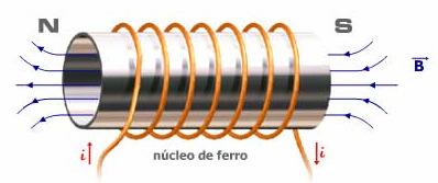 Método para magnetização longitudinal, por bobina indutora Método de Magnetização Circular Neste método, que pode ser tanto por indução quanto por passagem de corrente elétrica através da peça, as