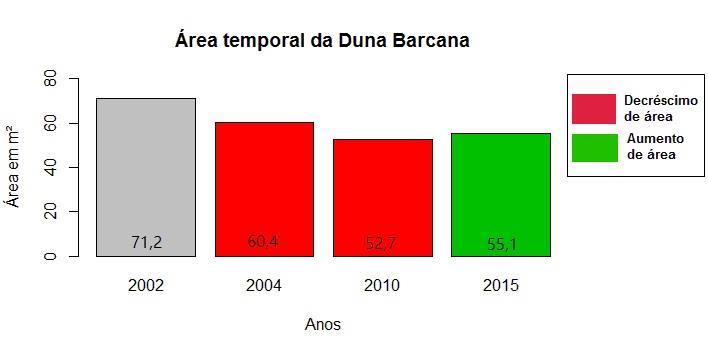 Figura 07: Gráfico da área temporal da duna barcana, em m². Fonte: MARQUES (2016). 4.