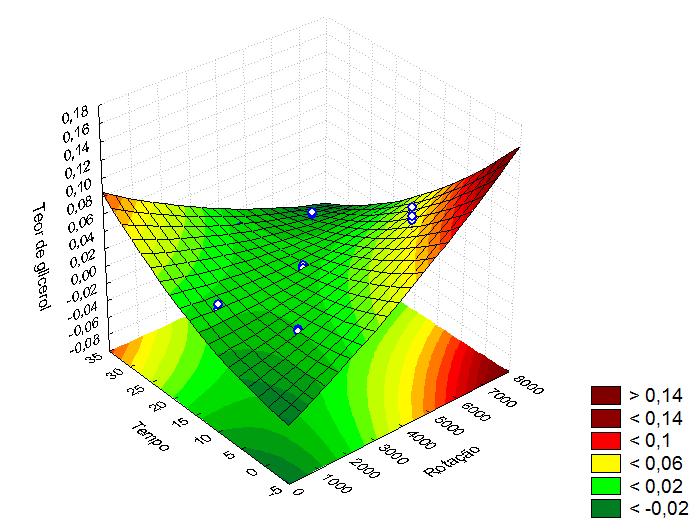 26 minutos e 4000 rpm por 30 minutos. Na adição de 10%, pode-se verificar um melhor resultado para quase todas as centrifugações.