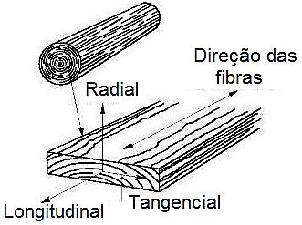 Propriedades mecânicas da madeira As propriedades de resistência e elasticidade são influenciadas pela disposição das fibras e direção da solicitação.