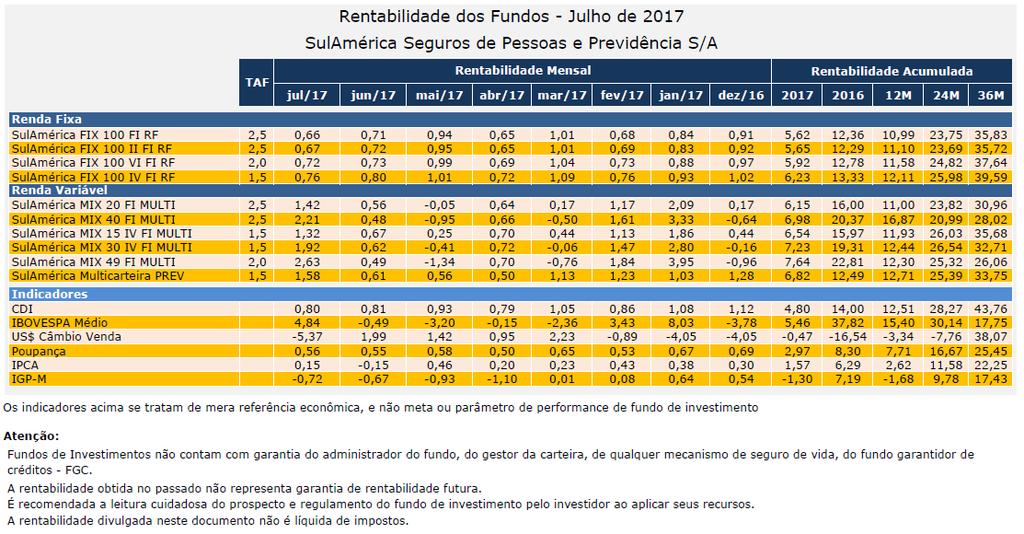 Vejamos um resumo das rentabilidades, com base