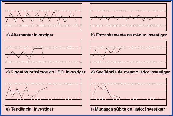 1030 1015 X (ml) 1000 985 970 0 10 20 30 40 Número das observações Amostra LCI LCS Média Alvo SITUAÇÕES PARA INVESTIGAÇÃO AMOSTRAGEM Inspeção de 100% dos itens produzidos é dispendiosa e pode