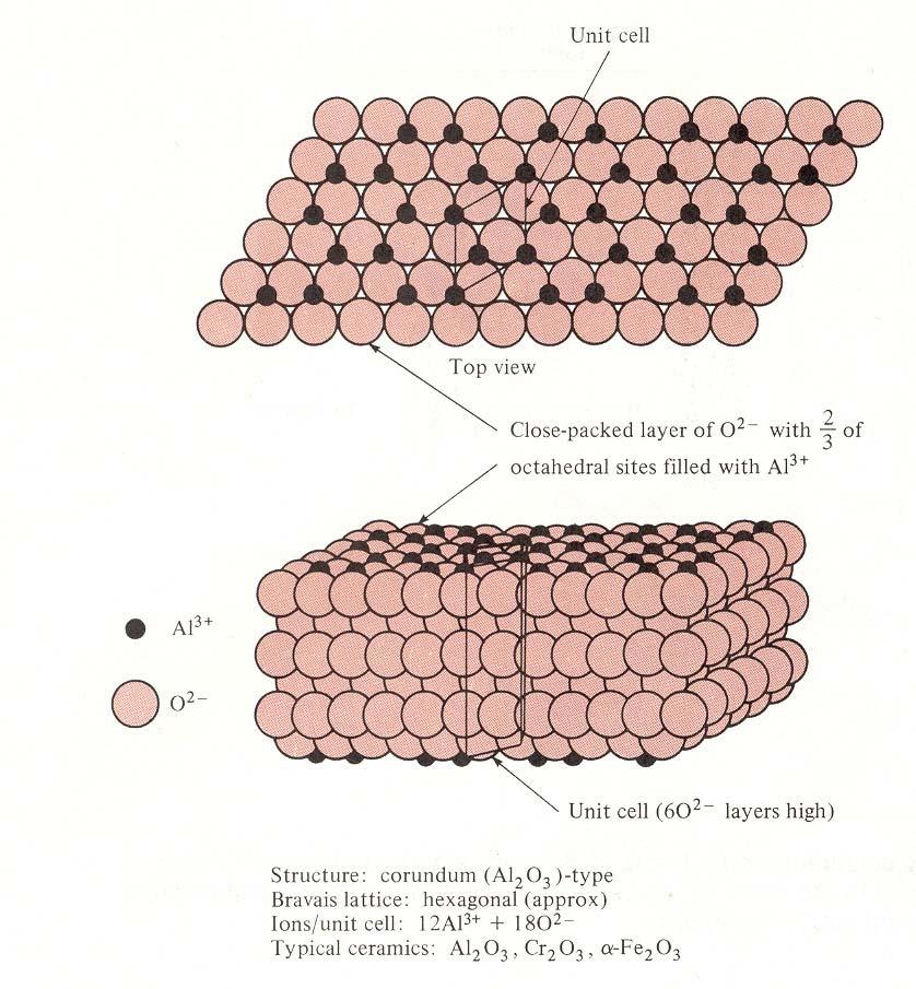Alumina (Al 2 O 3 ) Estrutura da alumina (corundum) 30 átomos por ponto da rede e por célula unitária Aproximada por