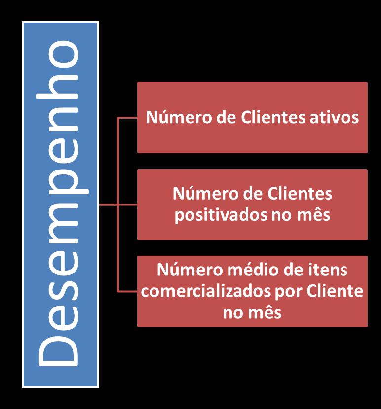 Indicadores de desempenho O dia dos gestores comerciais normalmente tem cerca de 60% de atividades associadas à solução de problemas.