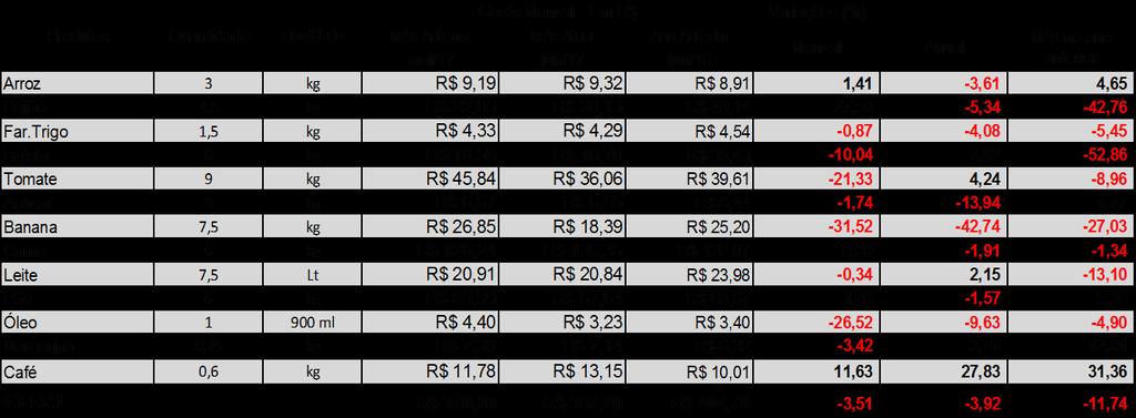 Tabela 1. Cesta Básica de Alimentos de Uberlândia: Gasto Mensal dos 13 Produtos (em R$) Fonte: CEPES, Índice de Preços ao Consumidor, junho 2017. Elaboração CEPES/IERI/UFU.