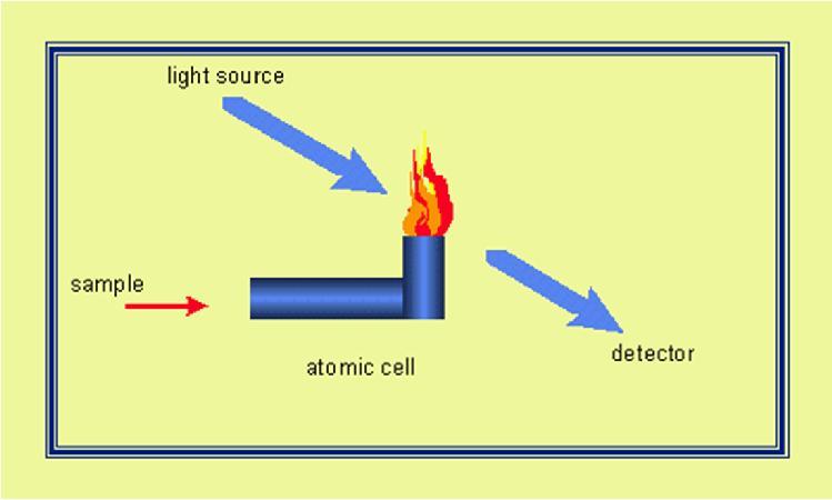 Espectrometria de Absorção Atômica (AAS- Atomic Absorption Spectrometry) O método baseia-se na absorção de energia por átomos neutros, não-excitados e no estado gasoso.
