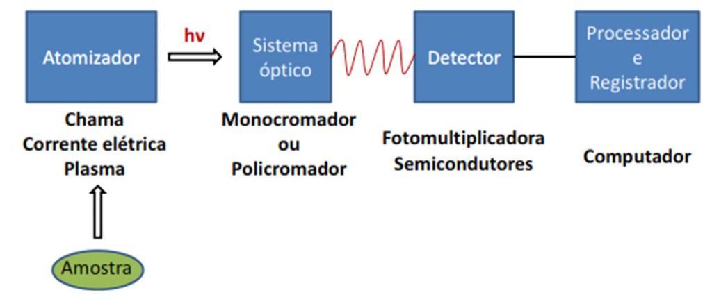 Espectrometria de Emissão