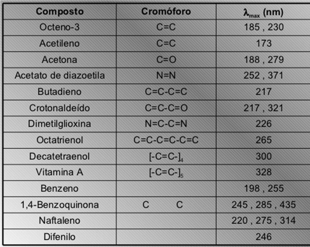Espécies absorventes (em espécies orgânicas) Cromóforos grupos insaturados