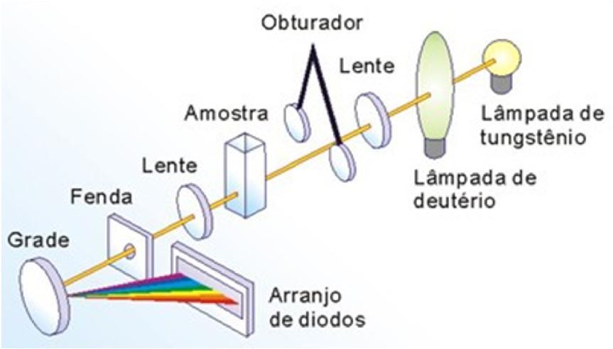Detectores Esquema óptico de um espectrofotômetro com detector de arranjo de diodos Vê-se neste esquema duas fontes de radiação, as lâmpadas de deutério e de tungstênio, cujas emissões são