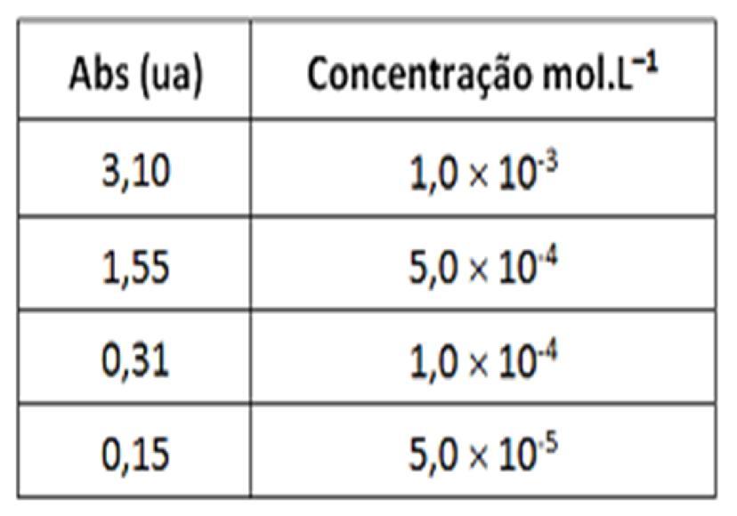 07. (Especialista em Saúde Químico/FGV/MT/2015) A concentração de um determinado corante industrial em uma solução aquosa pode ser determinada utilizando a técnica de espectroscopia de