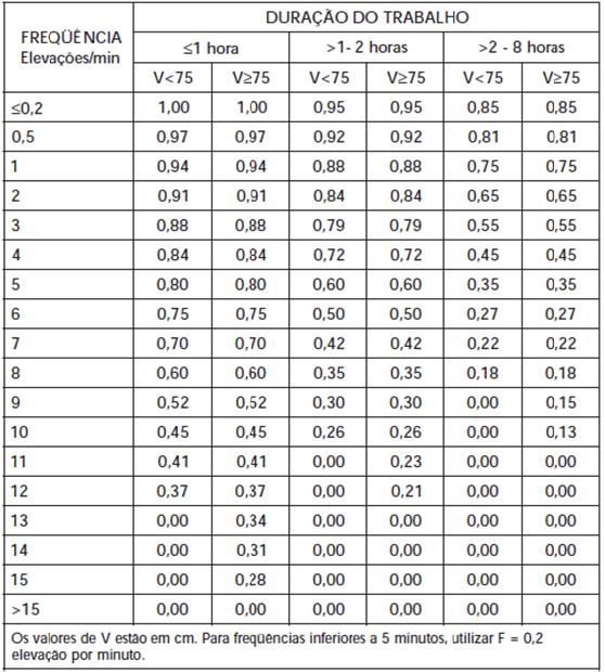 Tabela 1 Fator de Frequência de Levantamento (FM) Fonte: IIDA, 2005 Tabela 2 Determinação do Fator de Pega (CM) Fonte: IIDA, 2005 O resultado da equação de NIOSH é o LPR: limite de peso recomendável