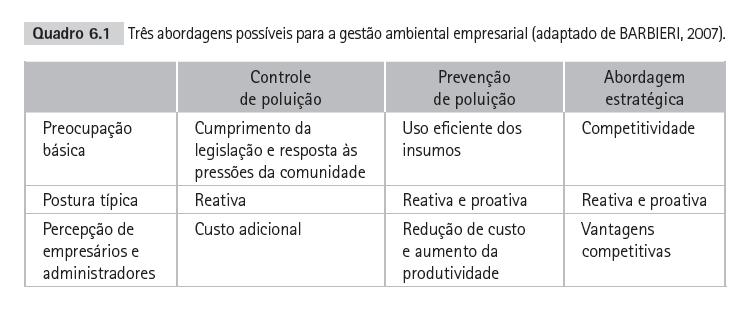 Medidas isoladas para o meio ambiente Segundo Barbieri (2007), as empresas dispõem de três abordagens para cuidar da natureza: controle de poluição, prevenção