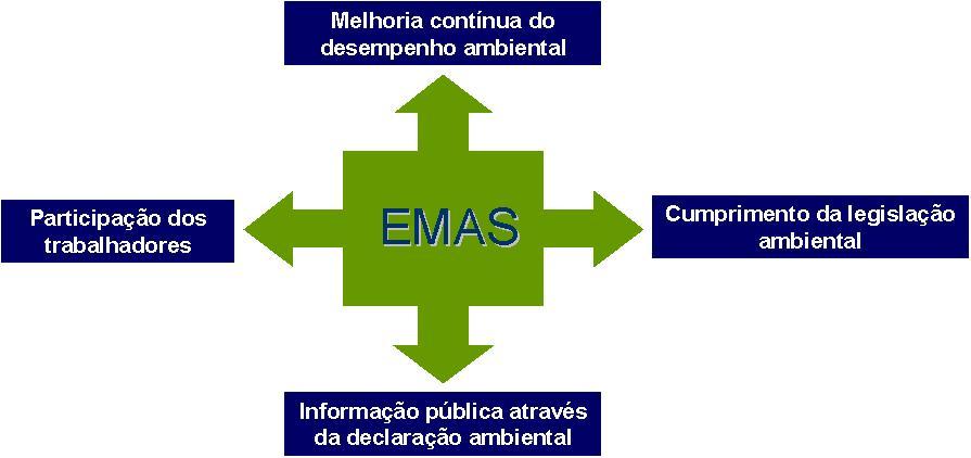 Alguns modelos de SGA Eco Management and Audit Scheme (Emas): é um sistema de ecogestão e auditoria da comunidade européia.