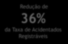 1,2 1,4 1,1 1,2 1,4 Redução de 36% da Taxa de Acidentados