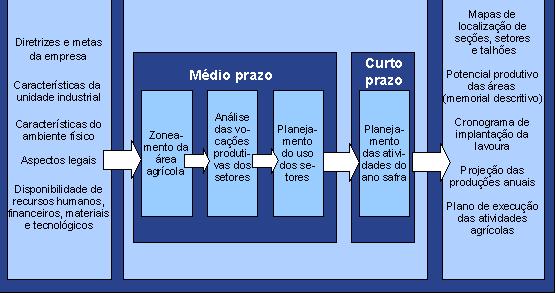 2. Planejamento Agrícola e a necessidade de Informação Planejamento Agrícola Processo cúpula (empresa) Informações disponíveis de ambiente