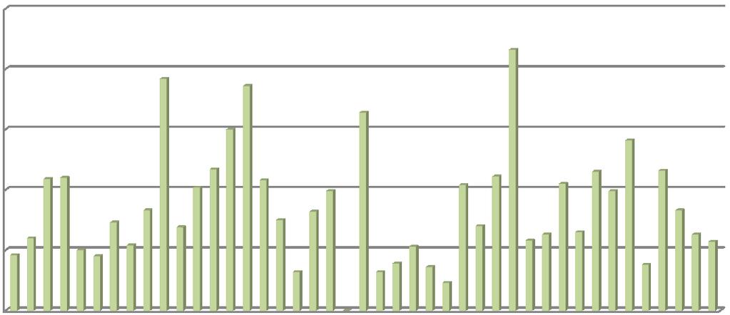 Produção de RSU nos principais distritos da Província de Lima Efetuando a mesma análise mas apresentando os valores per capita, e recorrendo a dados de 2011, conclui-se que os distritos de Lima em