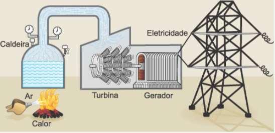 USINA TÉRMICA Fonte: