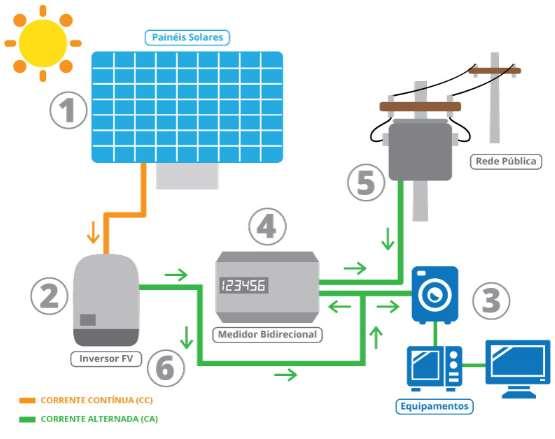 ENERGIA SOLAR Fonte: Pontual