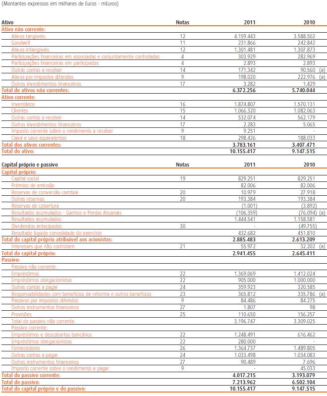 3.6. SITUAÇÃO ECONÓMICA E FINANCEIRA 3.6.1.