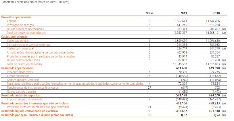 Demonstrações de Resultados Exercícios findos em 31 de dez. de 2011, 31 de dez. de 2010 e 31 de dez.