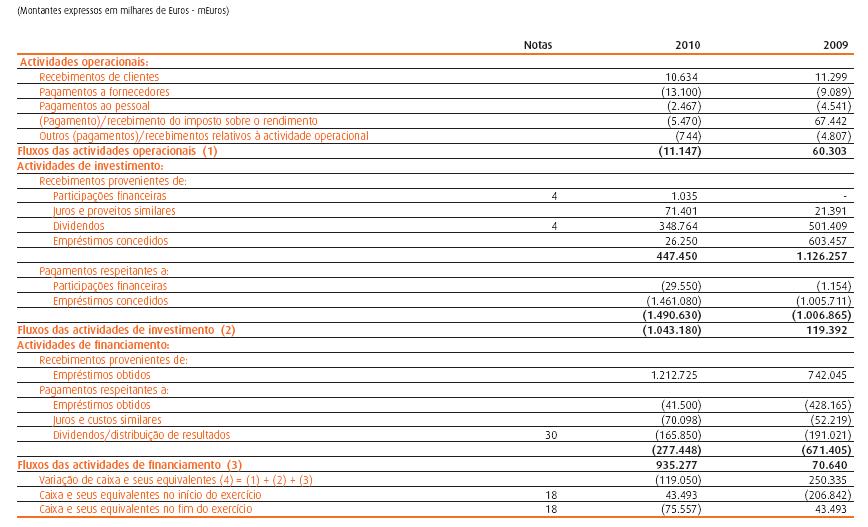 Demonstrações dos Fluxos de Caixa Exercícios findos em 31 de dez.