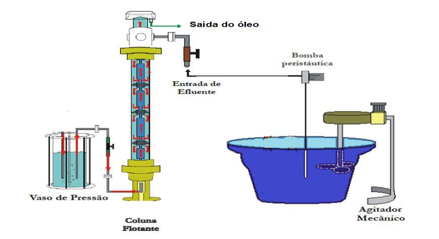 2. METODOLOGIA No estudo da flotação por ar dissolvido foi utilizada uma unidade piloto experimental, montada no Laboratório de Sistema de Separação e Otimização de Processos (LASSOP-UFAL).
