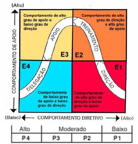 Liderança Situacional Modos de liderança X Maturidade do subordinado Este modo de liderança pode ser dividido em quatro estilos (E1, E2, E3, E4), que terão relação com os niveis de maturidade dos