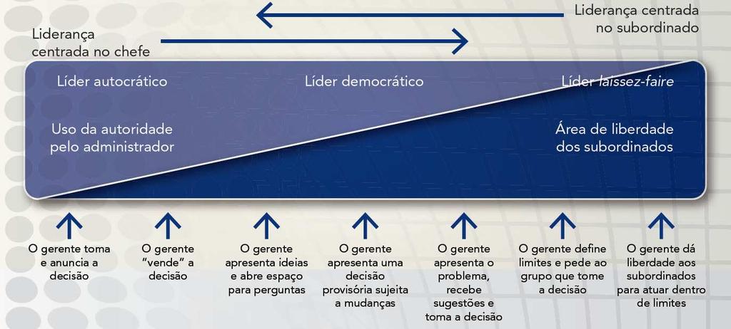 Liderança: Continuum de comportamentos de liderança Fonte: Fig 7.