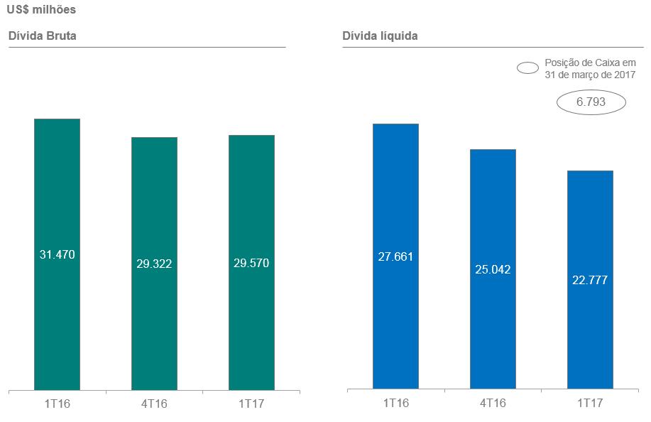 Indicadores de endividamento A dívida bruta totalizou US$ 29,570 bilhões em 31 de março de 2017, aumentando ligeiramente em comparação com os US$ 29,322 bilhões em 31 de dezembro de 2016,