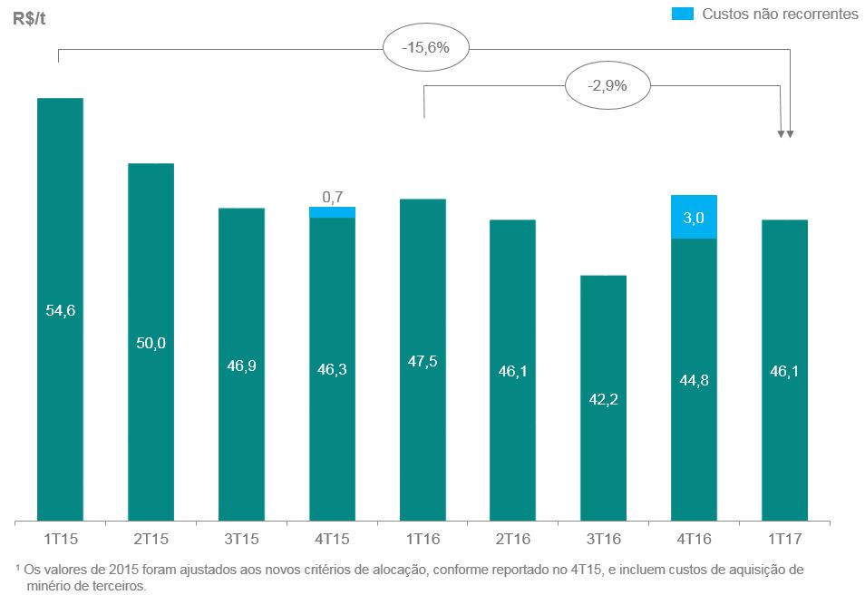 Evolução do custo caixa C1¹ por tonelada em BRL DESPESAS As despesas com minério de ferro, excluindo depreciação, foram de US$ 55 milhões no 1T17, ficando 69,8% menores do que os US$ 182 milhões