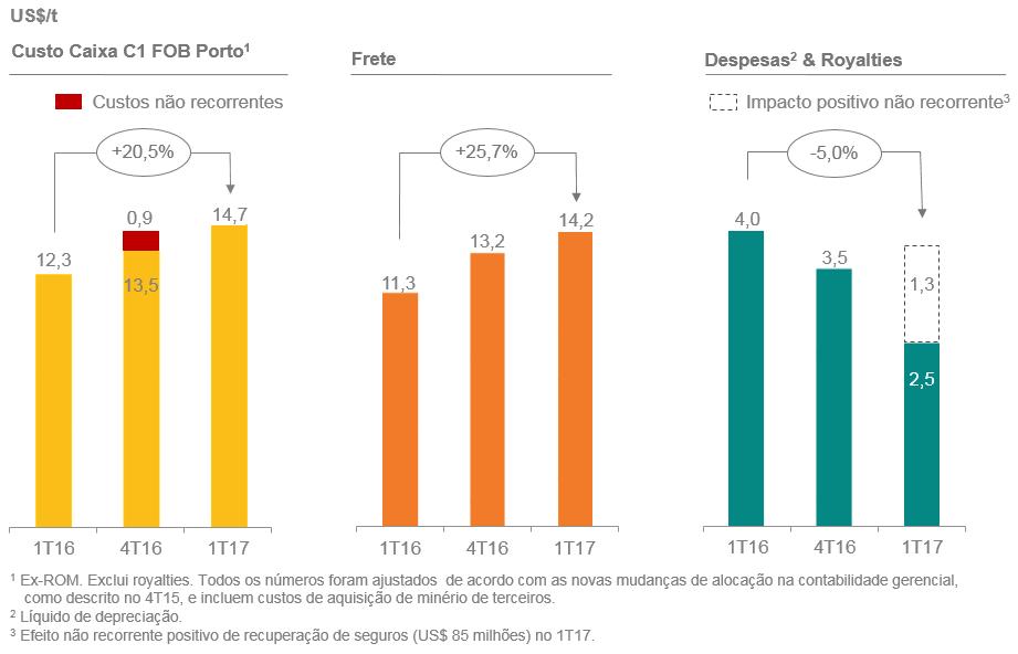 Custo unitário de finos de minério de ferro e frete 1T17 4T16 1T16 Custos (US$ milhões) Custos, sem depreciação e amortização 1.677 2.013 1.