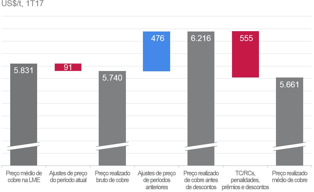 Realização de preço de cobre Preço médio realizado US$ por tonelada 1T17 4T16 1T16 Níquel - LME 10.271 10.810 8.499 Cobre - LME 5.831 5.277 4.672 Níquel 10.547 10.803 8.787 Cobre 5.661 5.093 4.