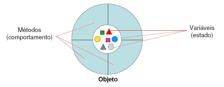 Cada instância de pessoa possui um estado diferente em particular, como visto na última figura.