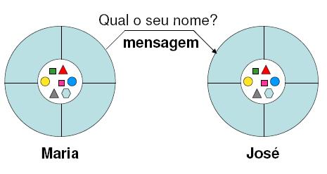 Quando um objeto A quer se comunicar com um objeto B é enviada uma mensagem de A para B. Enviar uma mensagem significa executar um método.