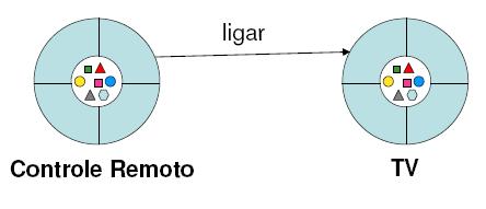 V. Classe No mundo real freqüentemente percebemos vários objetos de um mesmo tipo. Por exemplo: seu carro é um dos muitos carros existentes no mundo.