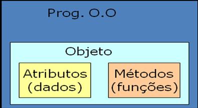 Unidade: Introdução à POO (Programação Orientada a Objetos) Paradigmas de Programação Um paradigma de programação fornece (e determina) a visão que o programador possui sobre a estruturação e